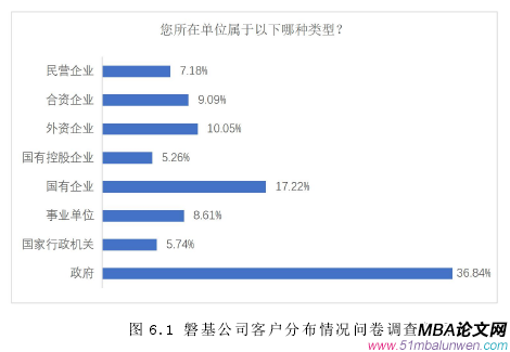 圖 6.1 磐基公司客戶分布情況問(wèn)卷調(diào)查數(shù)據(jù)