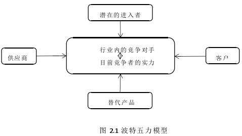 圖 2.1 波特五力模型