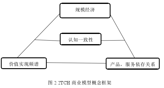 圖 2.2TCH 商業(yè)模型概念框架