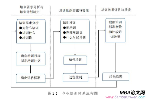 圖 2-1 企業(yè)培訓(xùn)體系流程圖