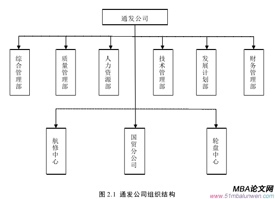 圖 2.1 通發(fā)公司組織結(jié)構(gòu)