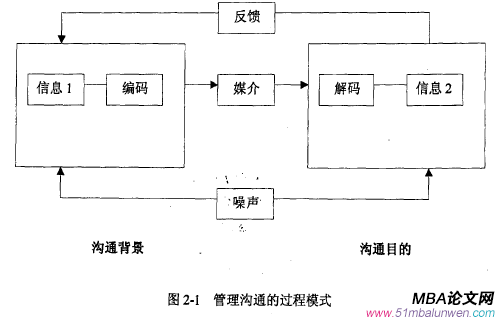 圖2一1管理溝通的過程模式