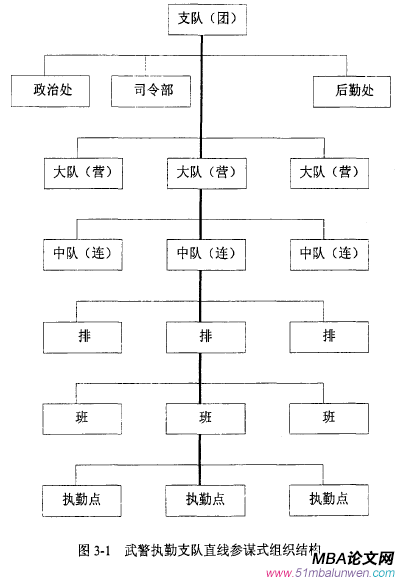 圖3一1武警執(zhí)勤支隊直線參謀式組織結(jié)構(gòu)