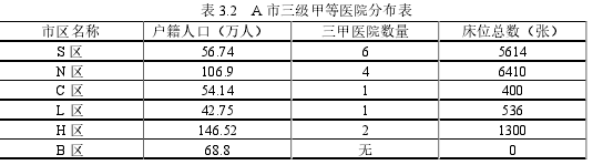 表 3.2 A 市三級(jí)甲等醫(yī)院分布表