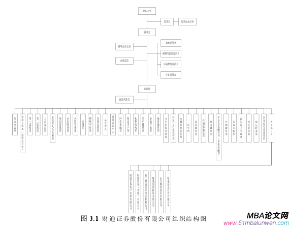 圖 3.1 財通證券股份有限公司組織結(jié)構(gòu)圖