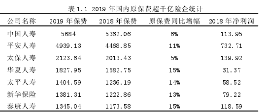 表 1.1 2019 年國(guó)內(nèi)原保費(fèi)超千億險(xiǎn)企統(tǒng)計(jì)