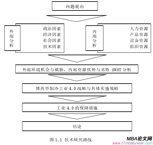 圖 1.1 技術(shù)研究路線