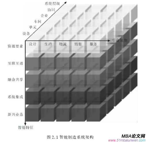 圖 2.1 智能制造系統(tǒng)架構(gòu)