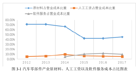 圖 3-1 汽車零部件產業(yè)原材料、人工工資以及軟件服務成本占比圖表