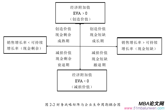 圖 2-2 財務(wù)戰(zhàn)略矩陣與企業(yè)生命周期耦合圖