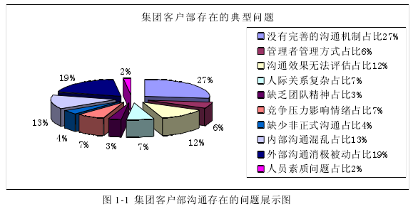 圖 1-1 集團(tuán)客戶部溝通存在的問題展示圖