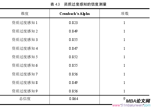 表 4.3 資質(zhì)過度感知的信度測量