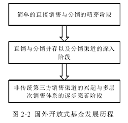 圖 2-2 國外開放式基金發(fā)展歷程