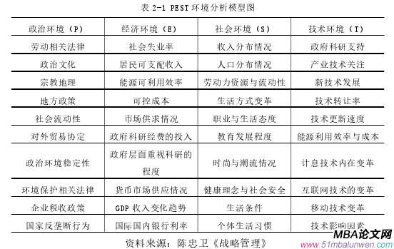 表 2-1 PEST 環(huán)境分析模型圖