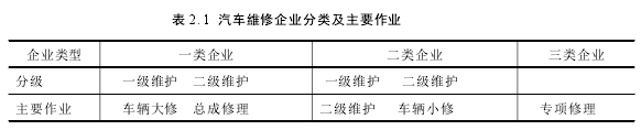 表 2. 1 汽車維修企業(yè)分類及主要作業(yè)