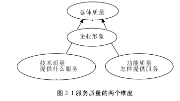 圖 2. 1 服務(wù)質(zhì)量的兩個維度