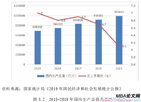 圖 3.2 2015-2019 年國內(nèi)生產(chǎn)總值及其增長速度