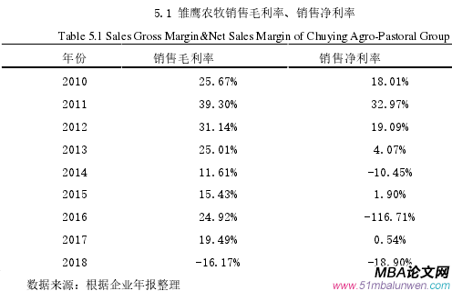 5.1 雛鷹農牧銷售毛利率、銷售凈利率