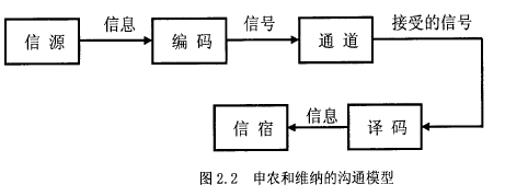 圖2.2申農(nóng)和維納的溝通模型