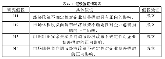 表 6- 1 假設(shè)驗證情況表