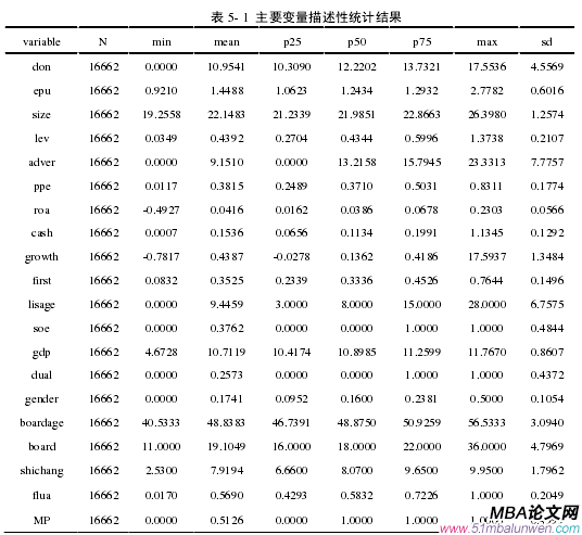 表 5- 1 主要變量描述性統(tǒng)計結(jié)果