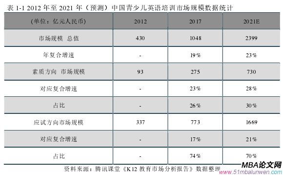 表 1-1 2012 年至 2021 年（預(yù)測(cè)）中國(guó)青少兒英語培訓(xùn)市場(chǎng)規(guī)模數(shù)據(jù)統(tǒng)計(jì)