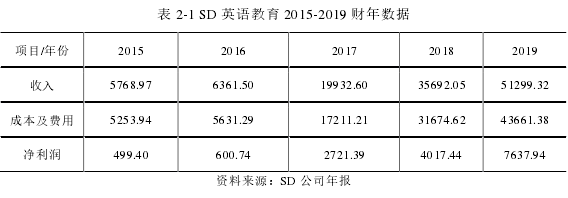 表 2-1 SD 英語教育 2015-2019 財(cái)年數(shù)據(jù)