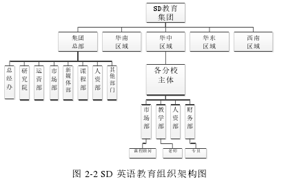 圖 2-2 SD 英語教育組織架構(gòu)圖