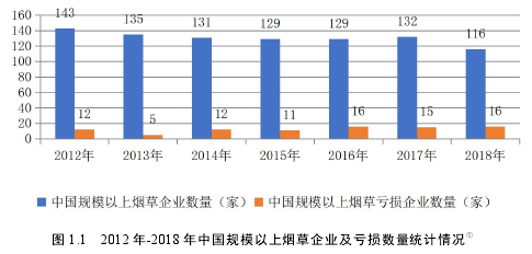 圖 1.1 2012 年-2018 年中國規(guī)模以上煙草企業(yè)及虧損數(shù)量統(tǒng)計(jì)情況