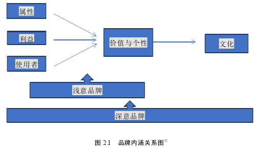 圖 2.1 品牌內(nèi)涵關(guān)系圖