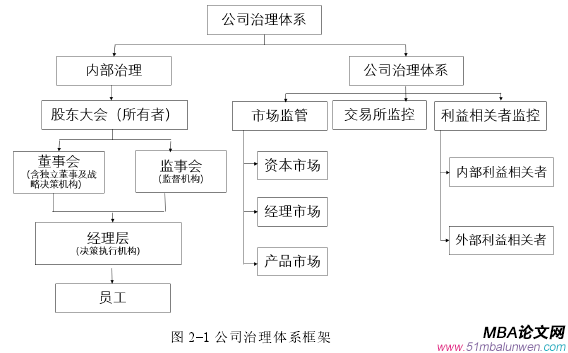 圖 2-1 公司治理體系框架