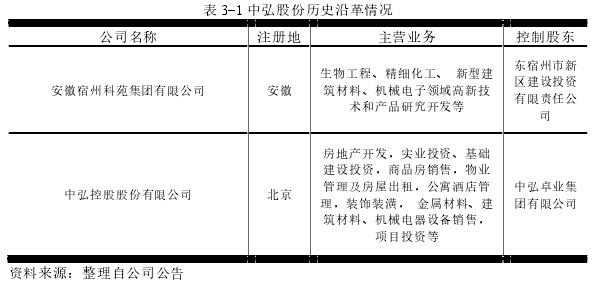 表 3-1 中弘股份歷史沿革情況