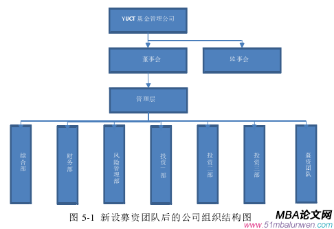 圖 5-1 新設(shè)募資團隊后的公司組織結(jié)構(gòu)圖