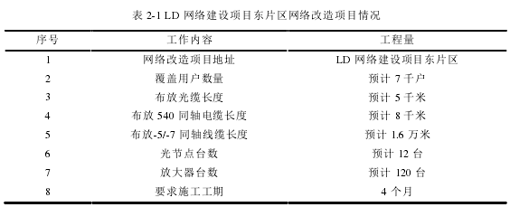 表 2-1 LD 網(wǎng)絡(luò)建設(shè)項目東片區(qū)網(wǎng)絡(luò)改造項目情況