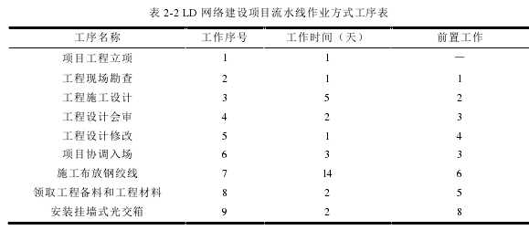 表 2-2 LD 網(wǎng)絡(luò)建設(shè)項目流水線作業(yè)方式工序表