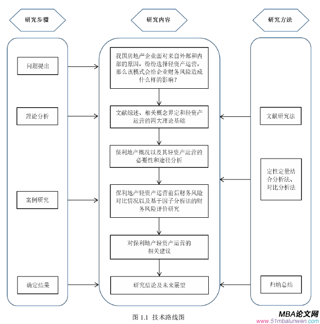 圖 1.1 技術(shù)路線圖