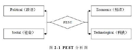 圖 2-1 PEST 分析圖