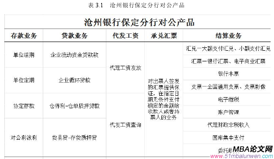 表 3.1 滄州銀行保定分行對(duì)公產(chǎn)品