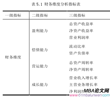 表 5.1 財務(wù)維度分析指標表