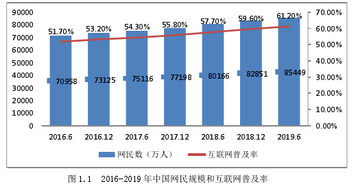 圖 1.1 2016-2019 年中國網(wǎng)民規(guī)模和互聯(lián)網(wǎng)普及率