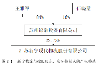 圖 3.1 新寧物流與控股股東、實際控制人的產(chǎn)權(quán)關系