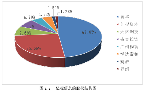 圖 3.2 億程信息的股權(quán)結(jié)構(gòu)圖