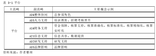 表 5-1 平臺