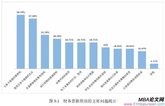 圖 3-1 財務票據(jù)使用的主要問題統(tǒng)計