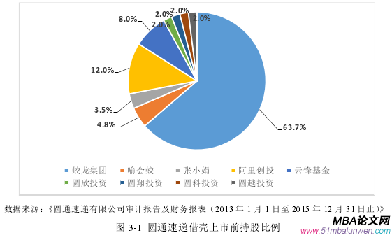 圖 3-1 圓通速遞借殼上市前持股比例