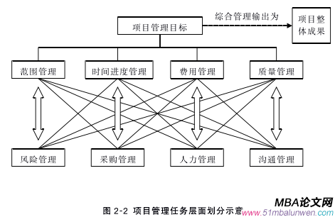 圖 2-2 項(xiàng)目管理任務(wù)層面劃分示意