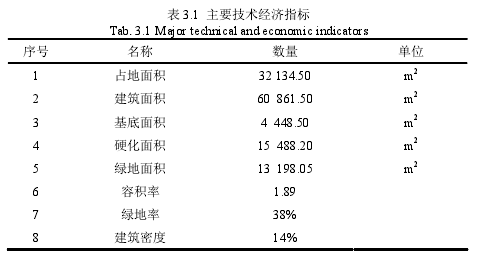 表 3.1 主要技術(shù)經(jīng)濟(jì)指標(biāo)