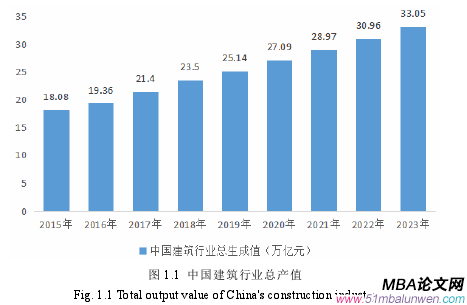 圖 1.1 中國(guó)建筑行業(yè)總產(chǎn)值