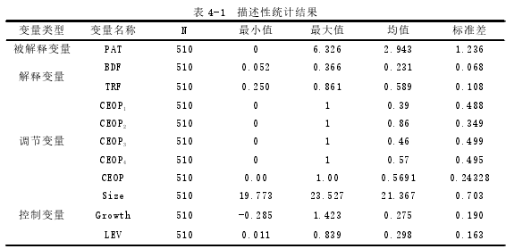 表 4-1 描述性統(tǒng)計(jì)結(jié)果