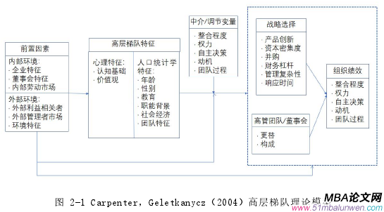 圖 2-1 Carpenter，Geletkanycz（2004）高層梯隊(duì)理論模型